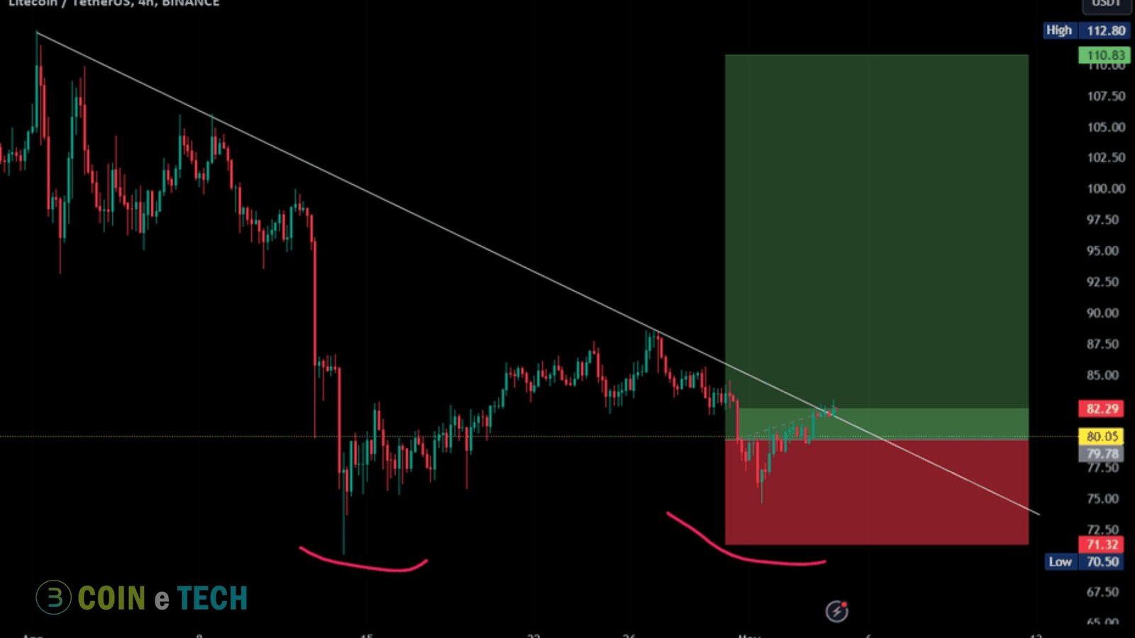 LTCUSDT Current Price Action