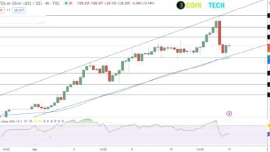 Silver forecast: XAG/USD's appeal is enhanced by calmer markets