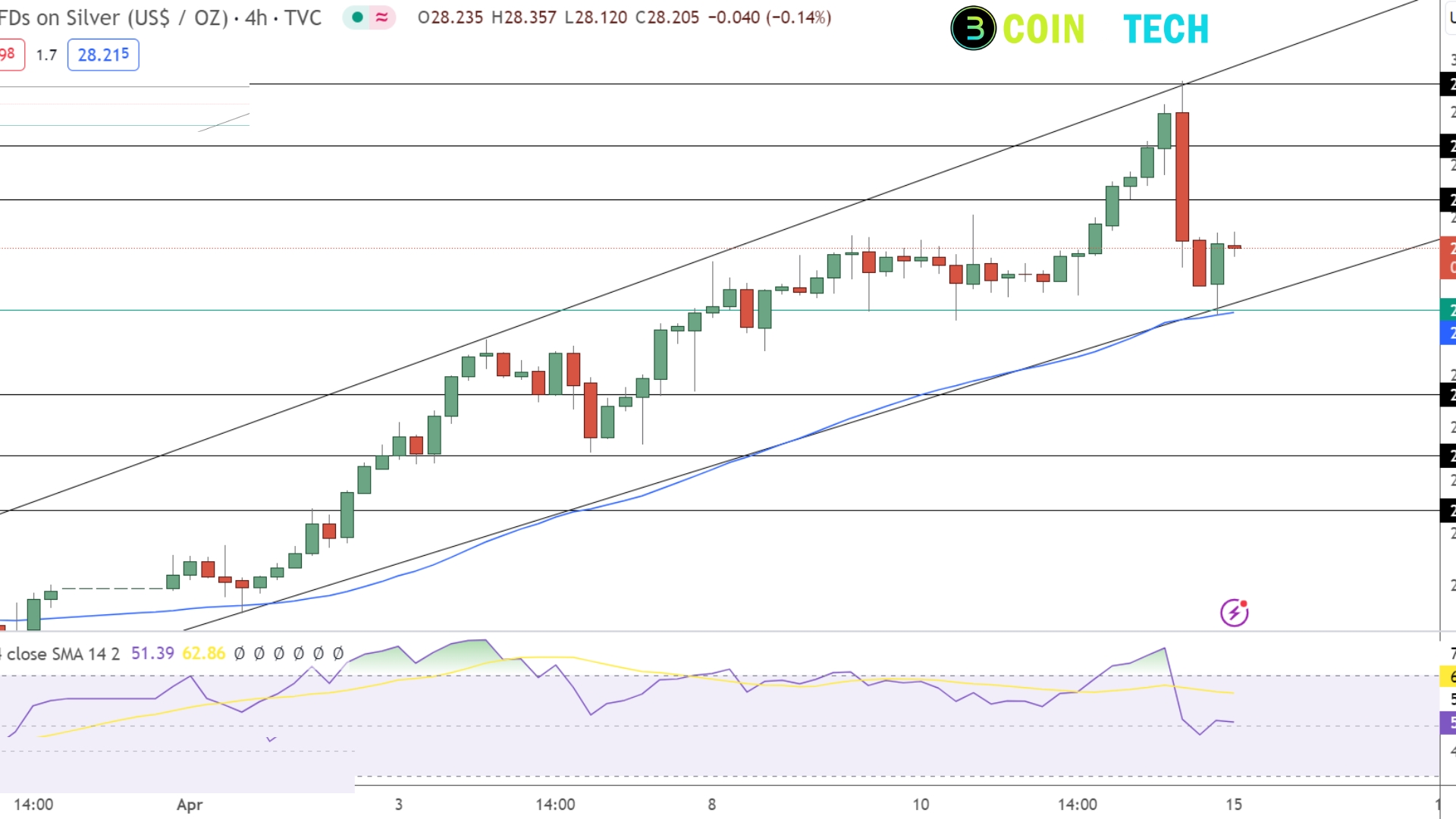 Silver forecast: XAG/USD's appeal is enhanced by calmer markets