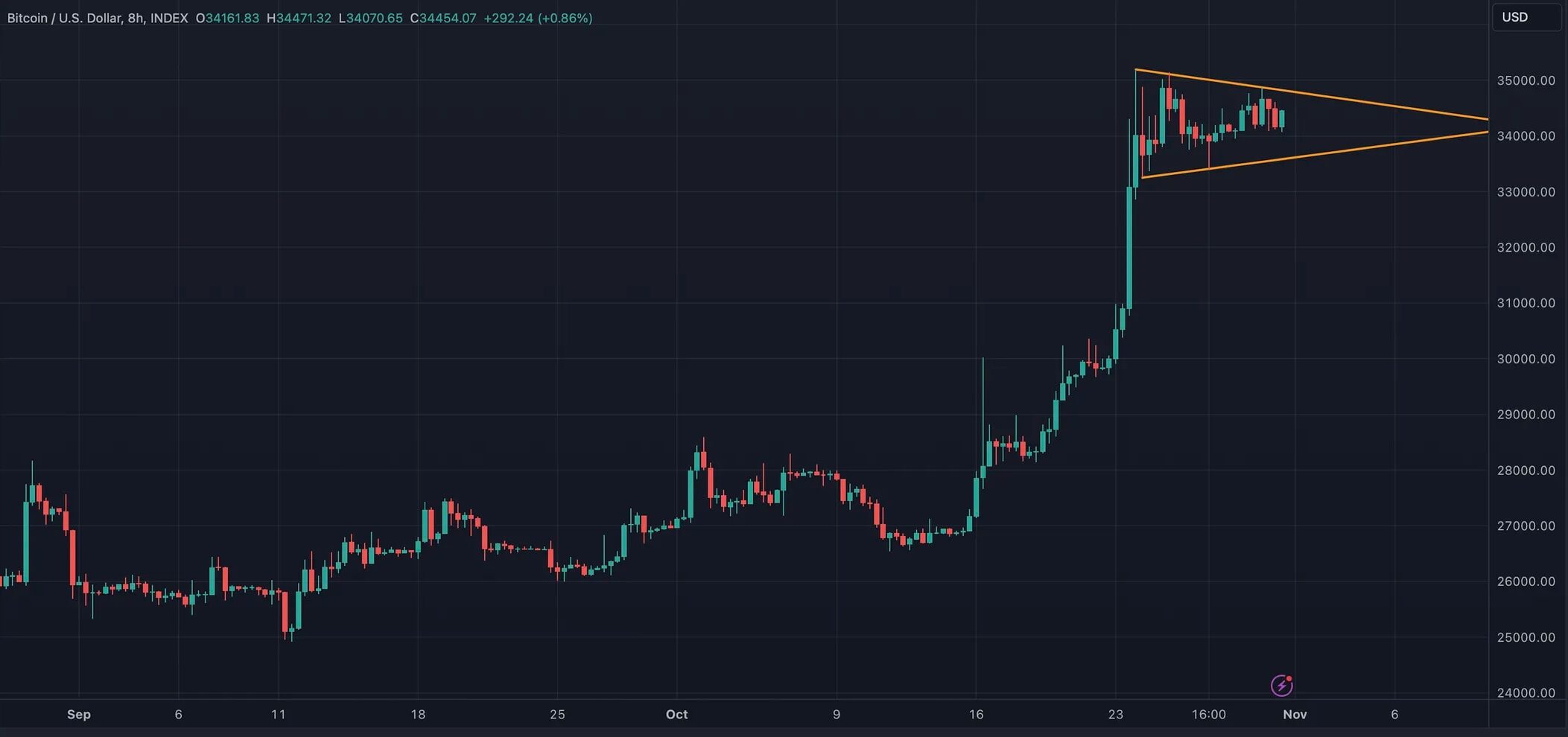 Bitcoin Price Consolidation