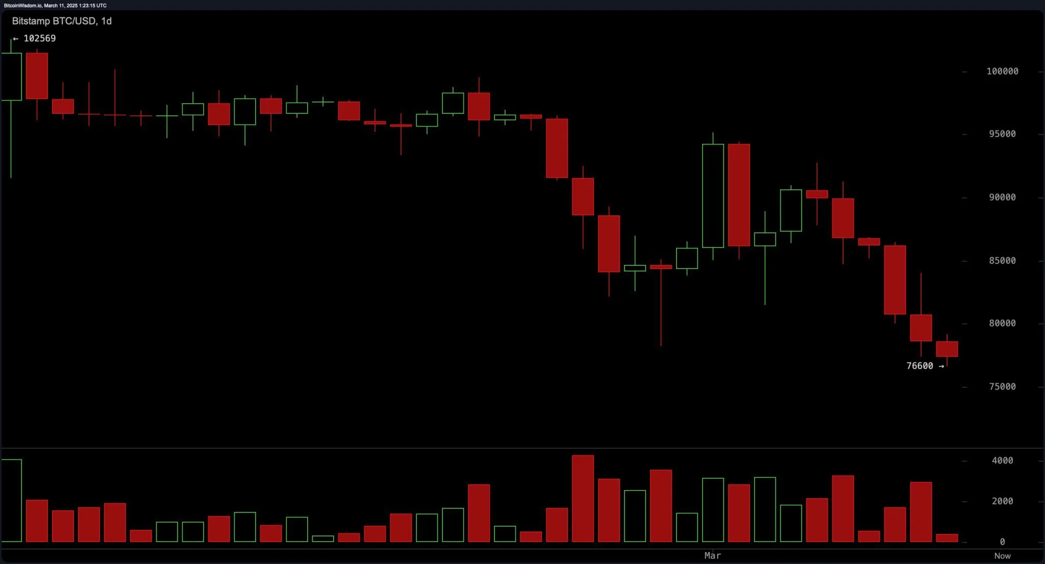 Bitcoin Price Correction Key Support Levels and Future Outlook