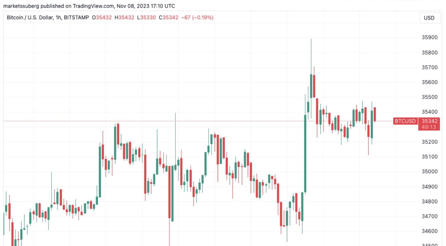 Bitcoin Price Hovers at $82,500 Amid Market Volatility