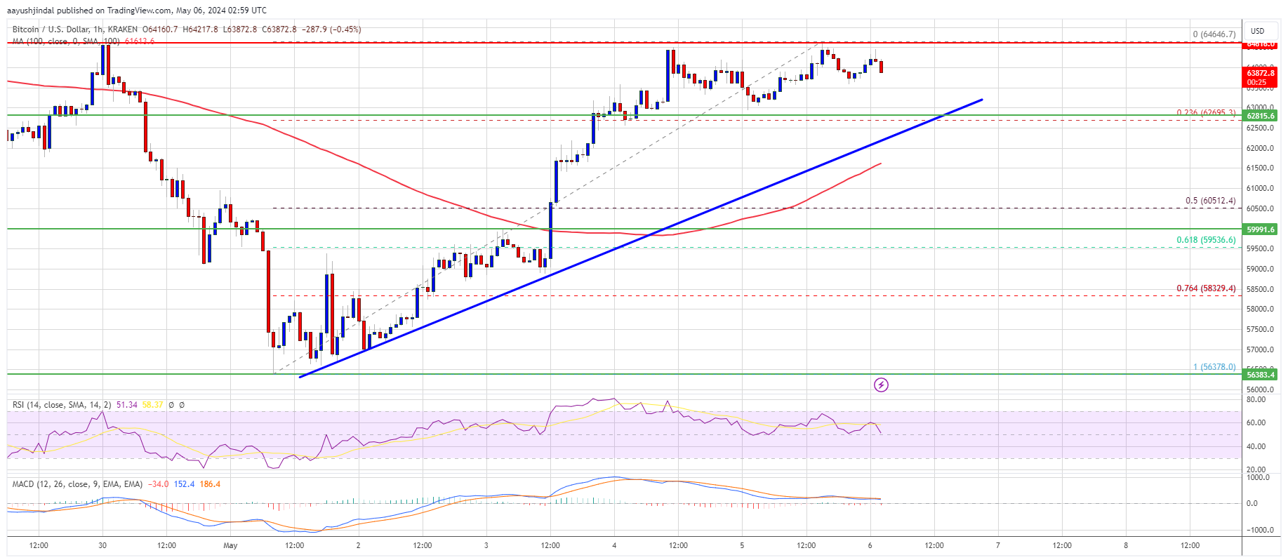 Bitcoin's $84,000 Resistance Key Levels and Price Dynamics