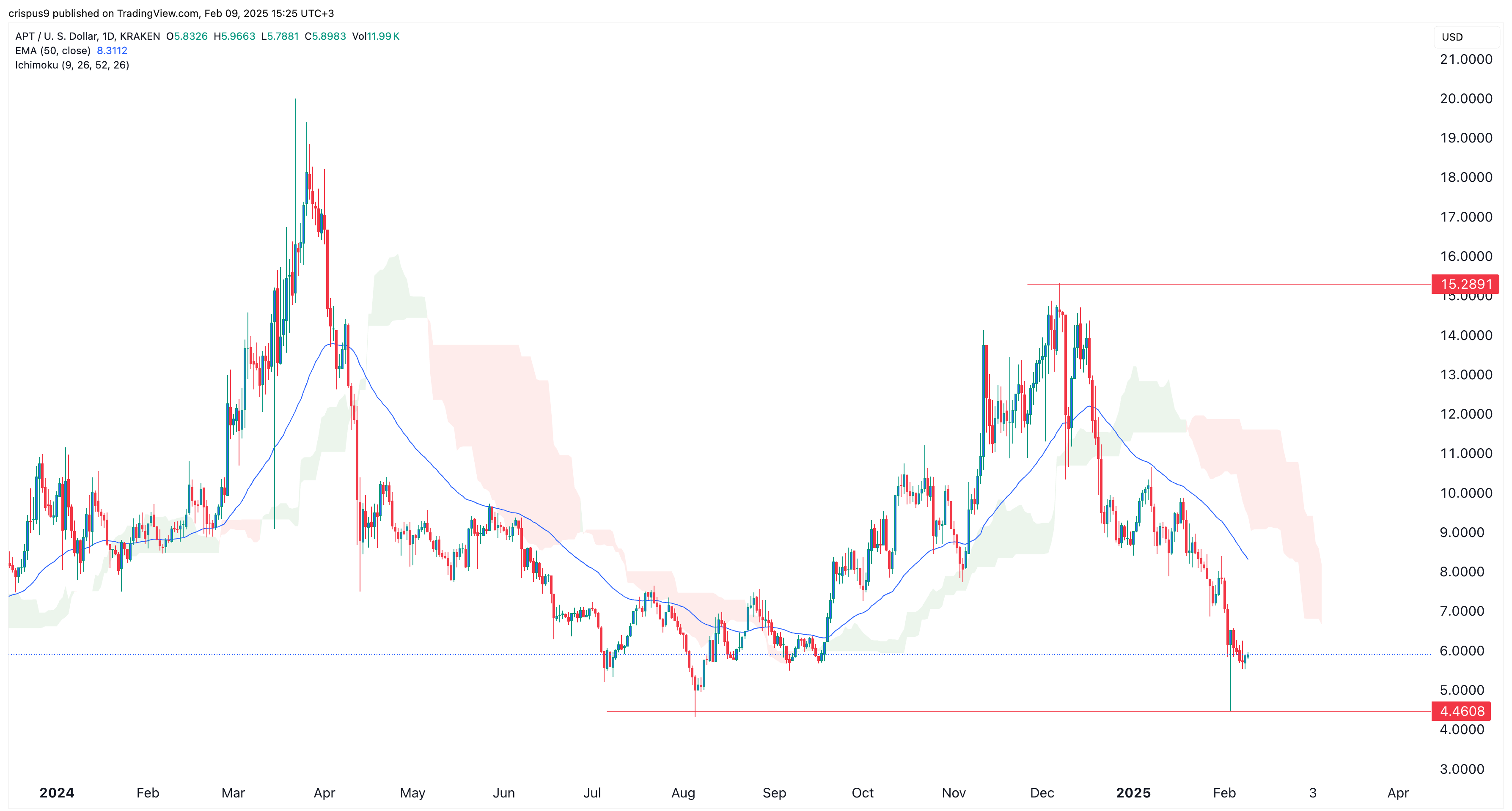 Crypto Predictions Aptos Cronos & Bitcoin Cash Price Outlook