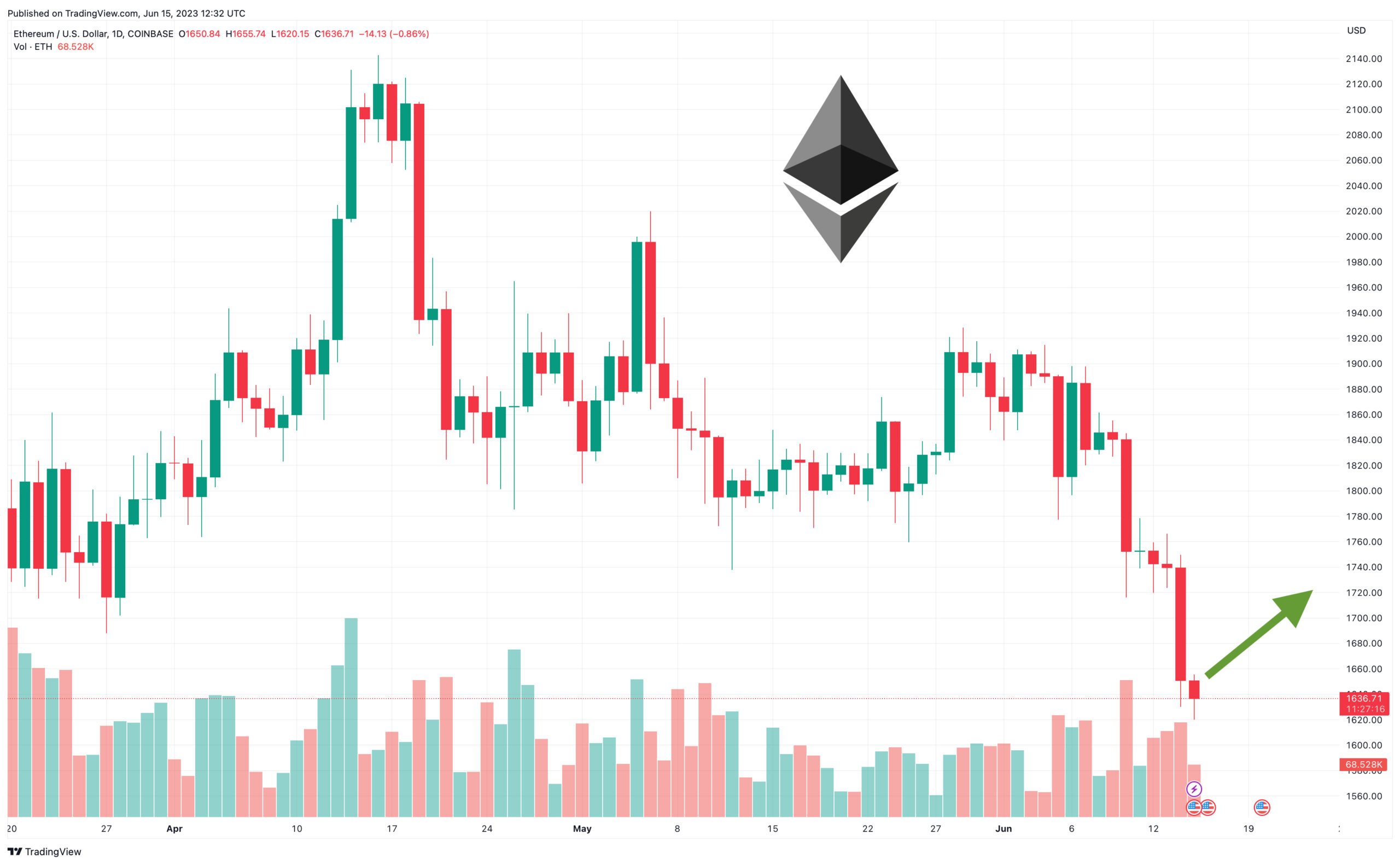 Ethereum (ETH) Support Levels