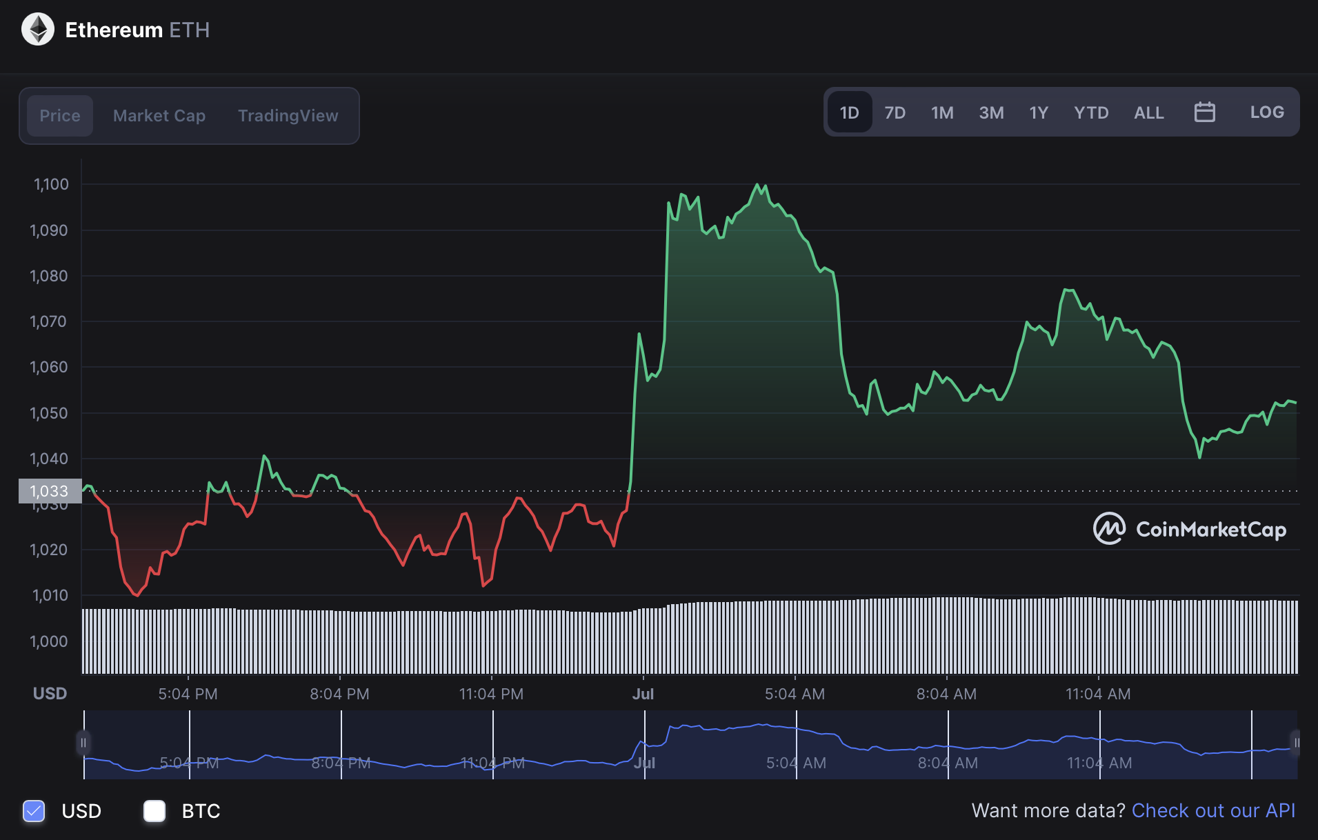 Ethereum Price Predictions