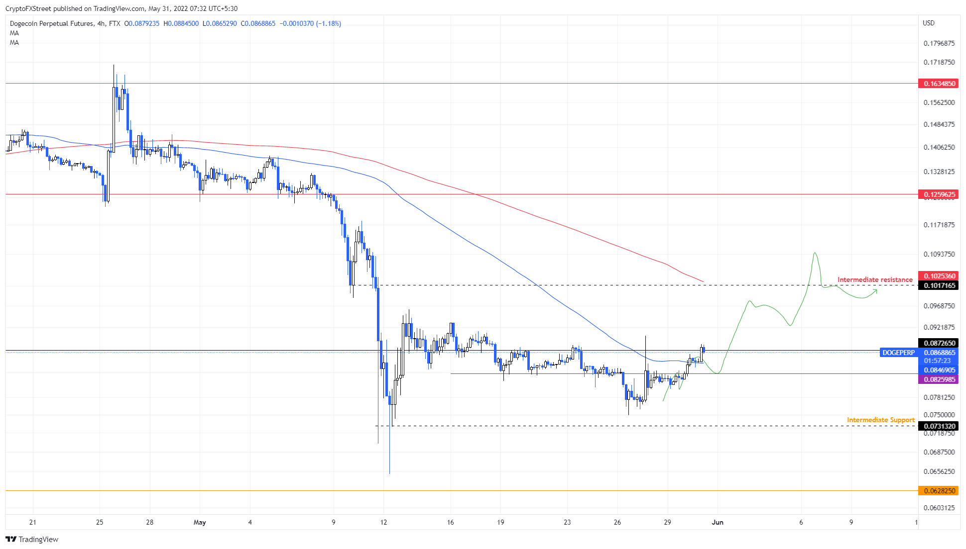 Optimistic Outlook for Dogecoin