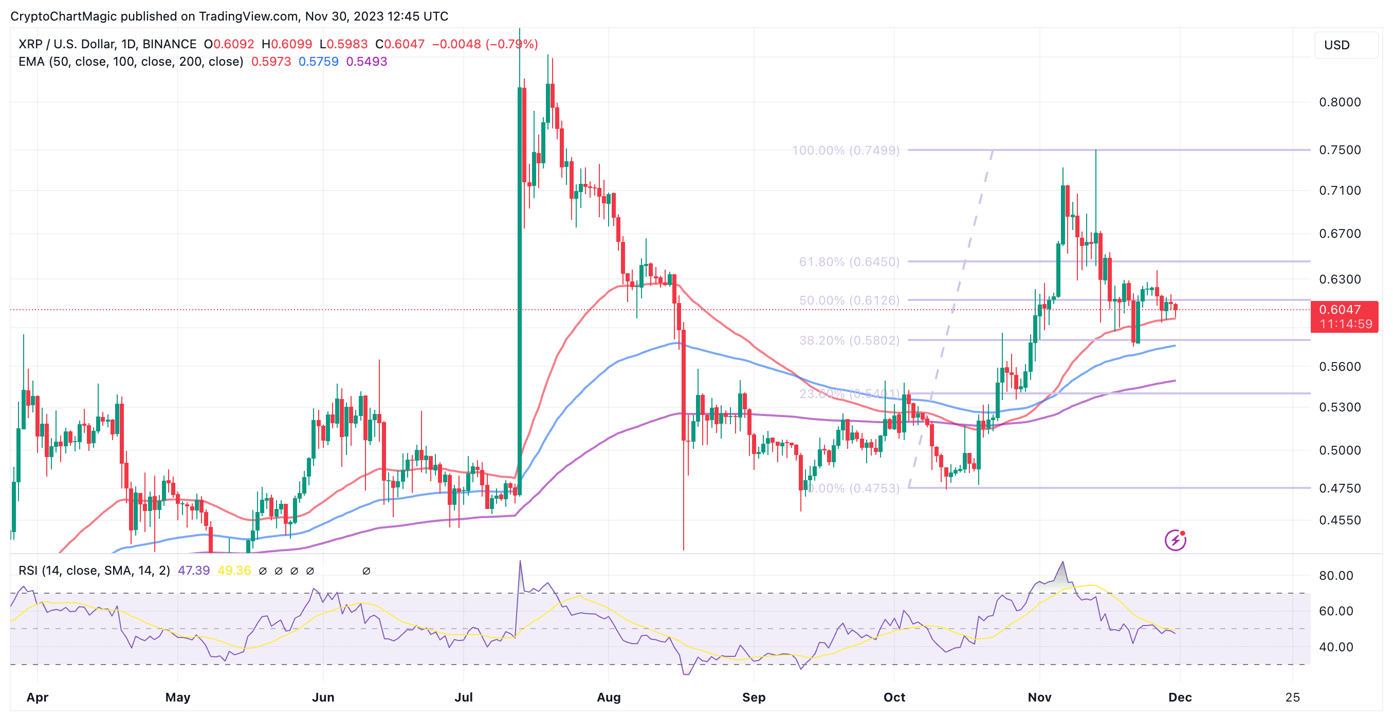 XRP Long-Term Outlook