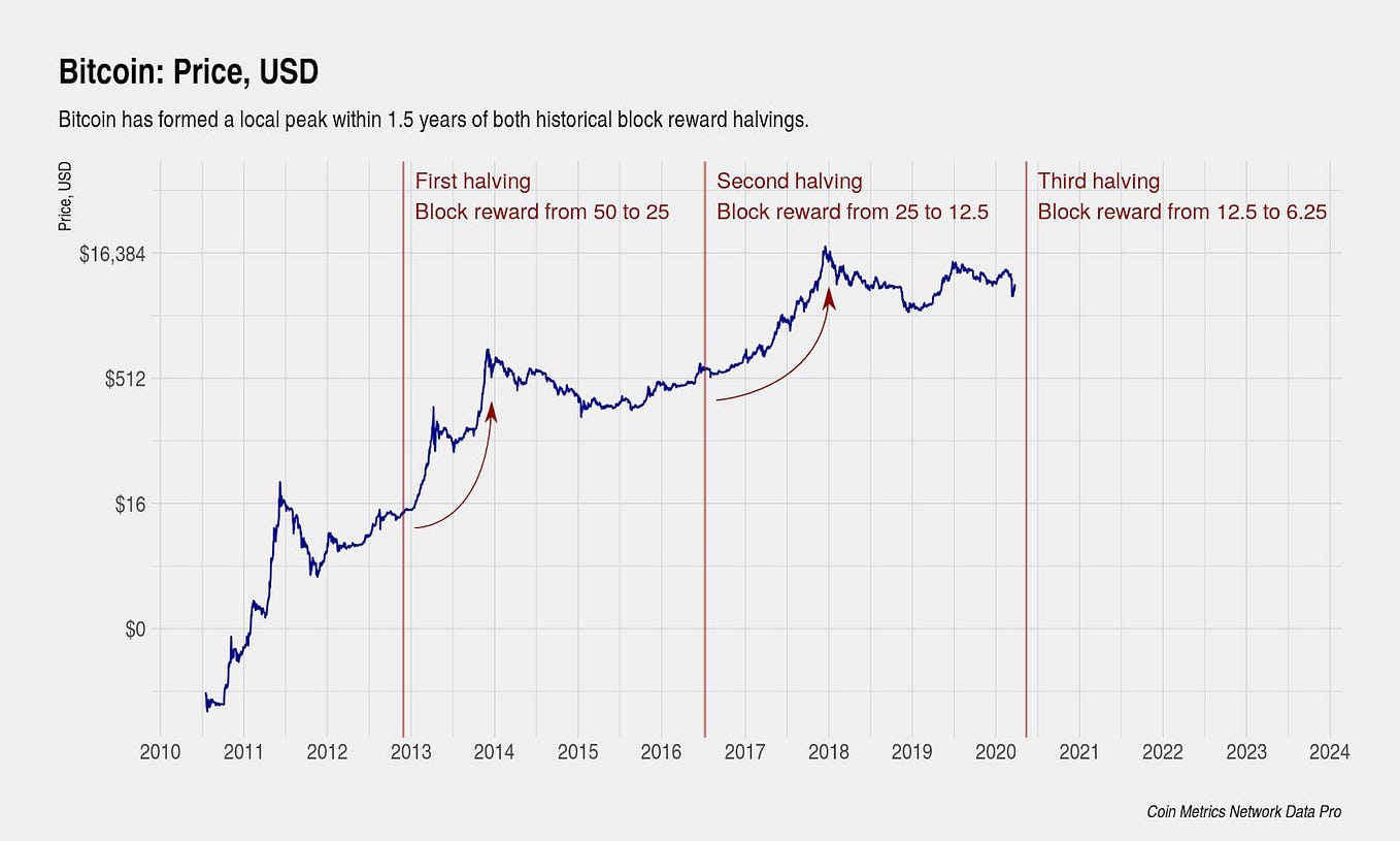 Bitcoin Price Update