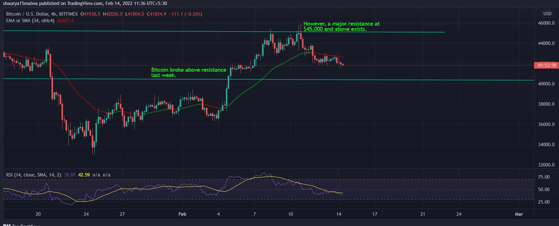 Bitcoin Resistance Levels