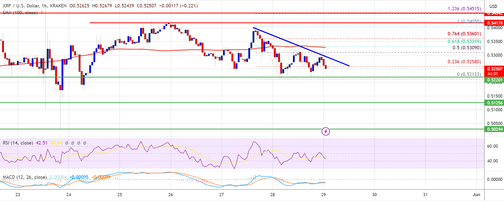 Ethereum’s Price Support Levels