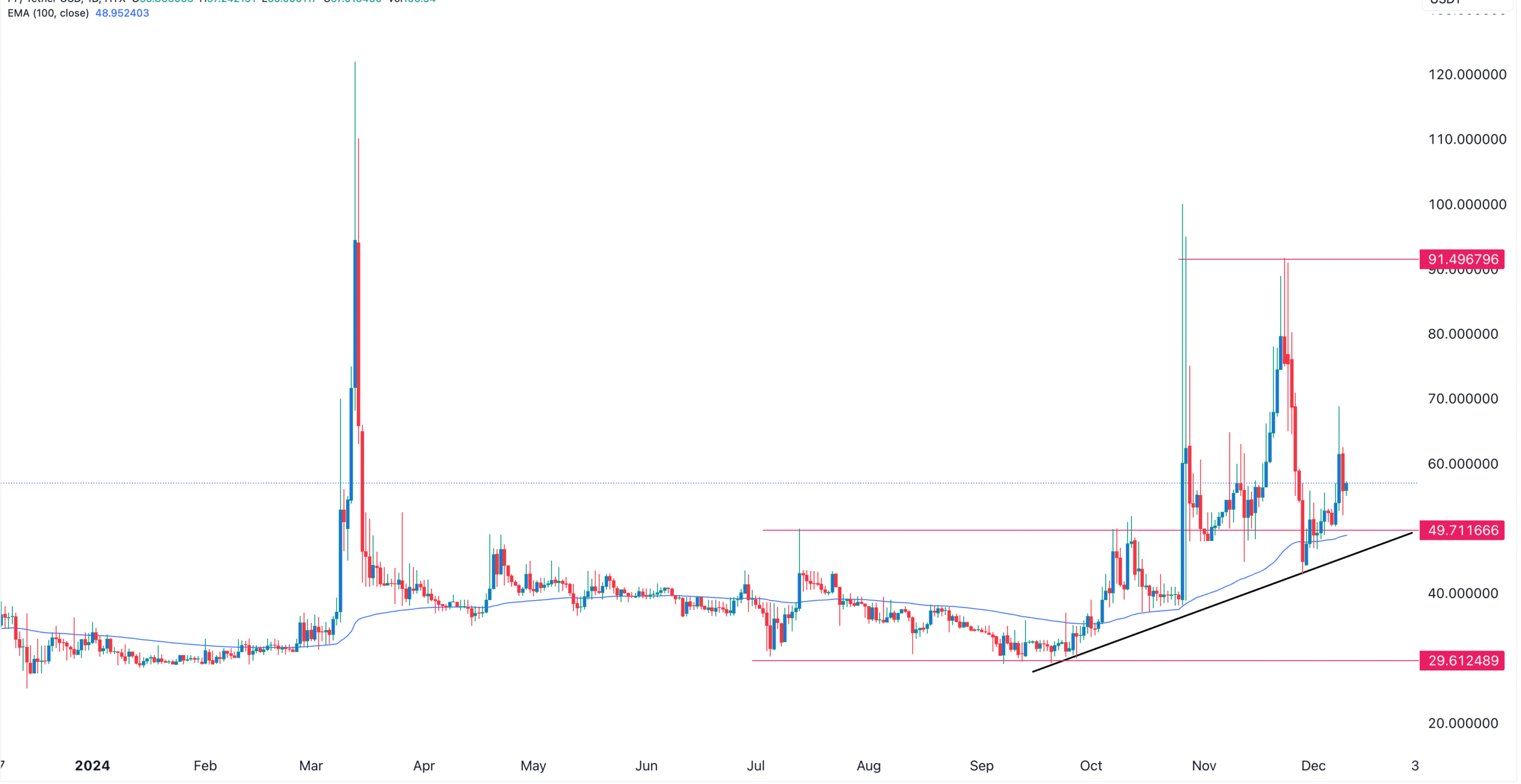 Pi Price Outlook