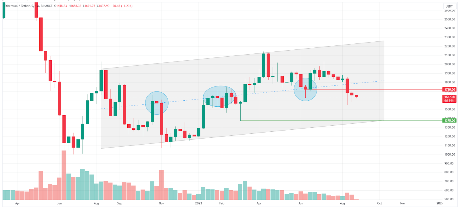 The Decline in Ethereum's Price