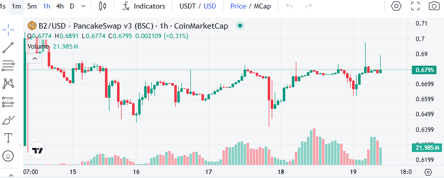 $B2/USDT Technical Analysis