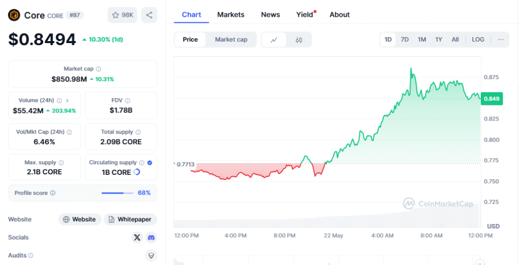 Core Price Today