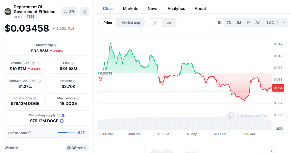 DOGEGOV Price Increase
