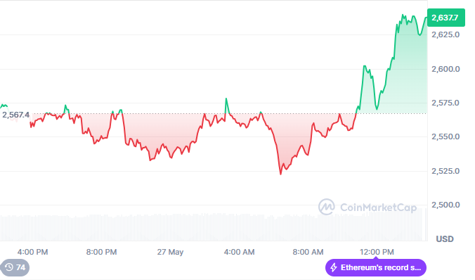 Ethereum price