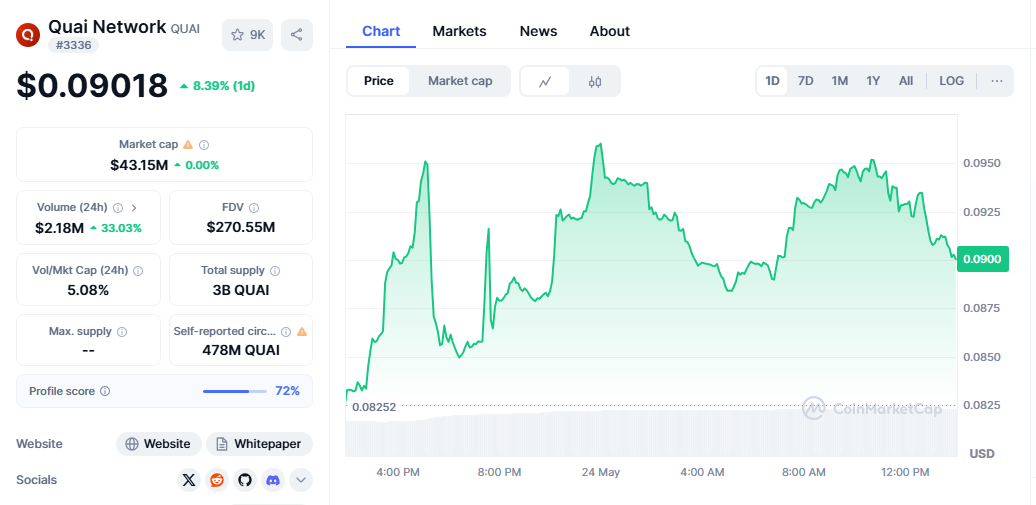 QUAI Live Price Chart