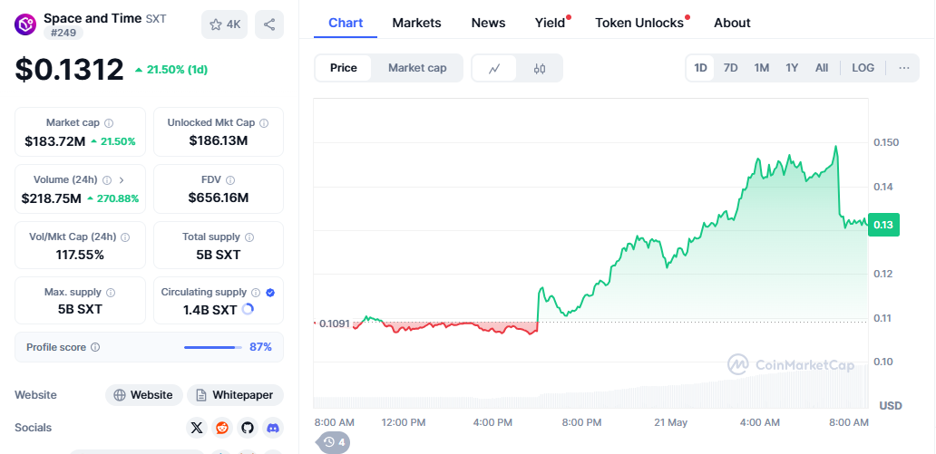 SXT Live Price Today and Market