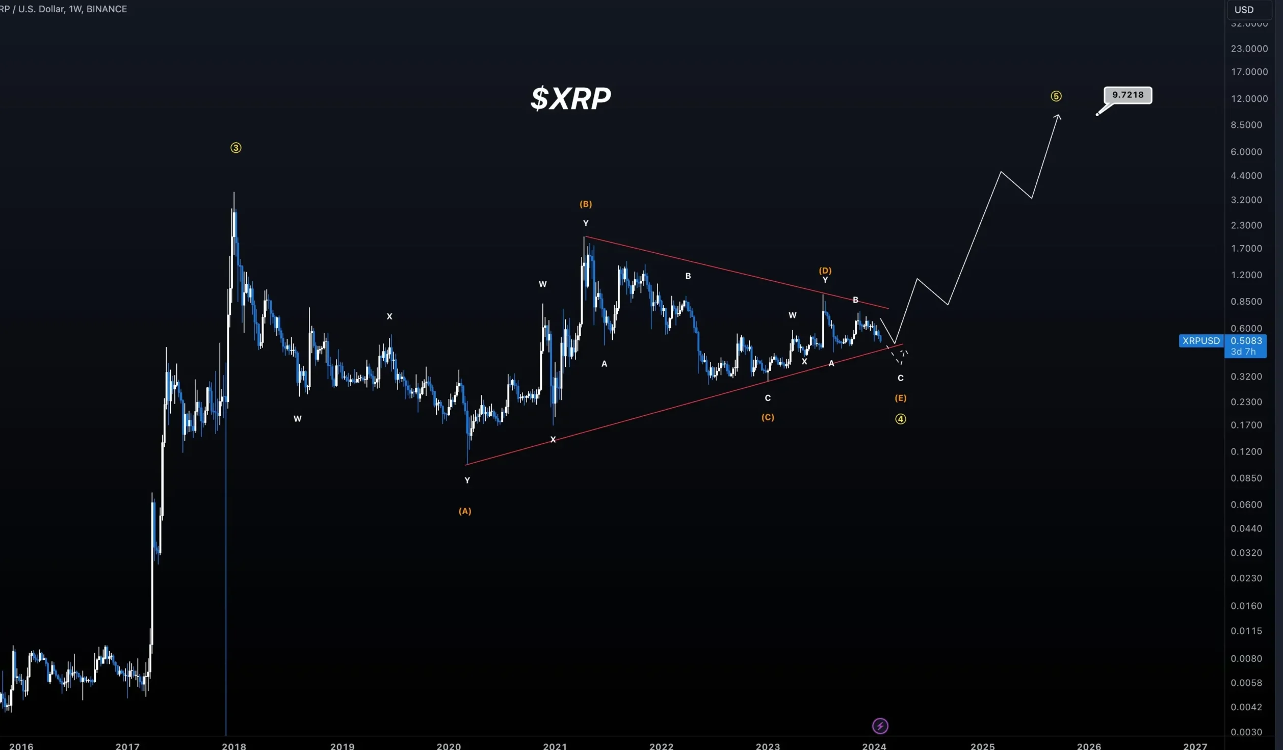 XRP Price Forecast