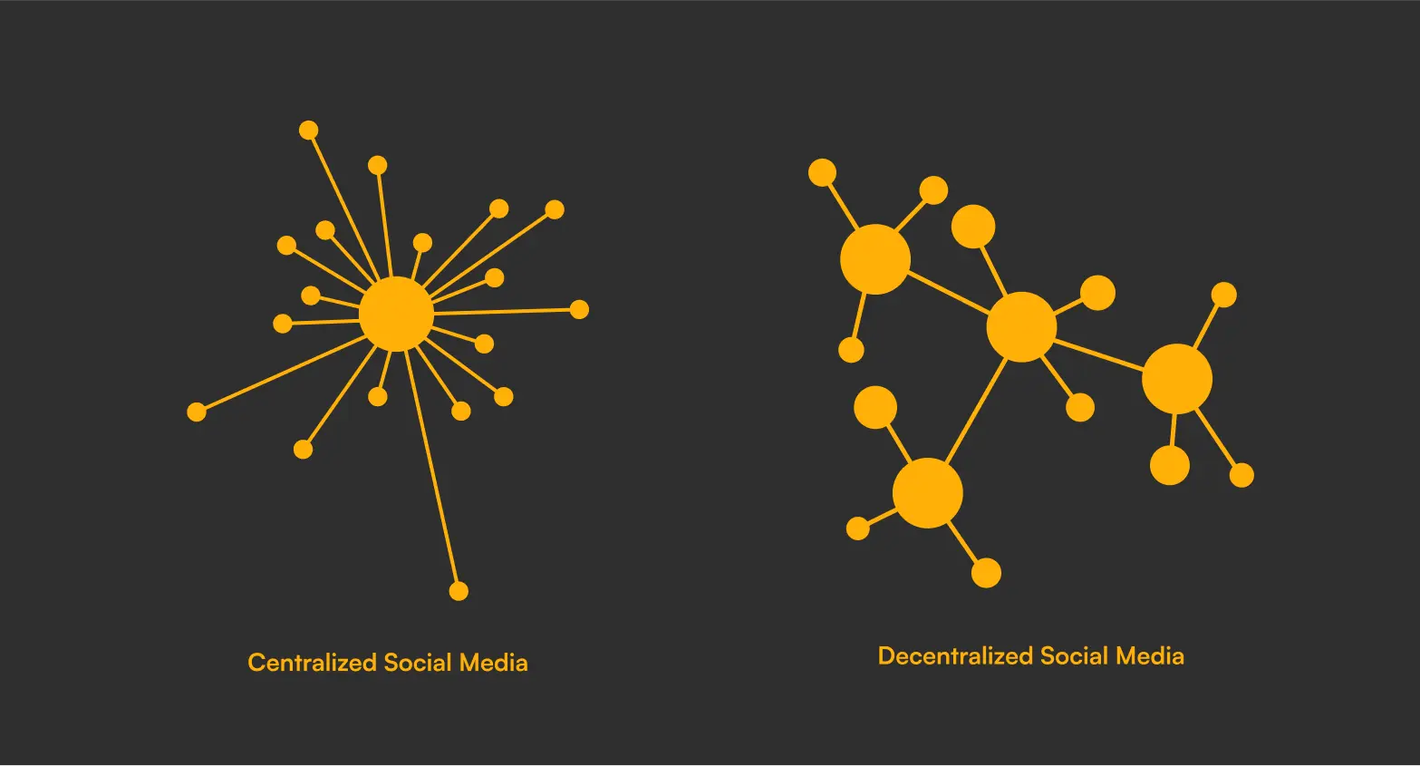 Decentralized Social Media Revolution