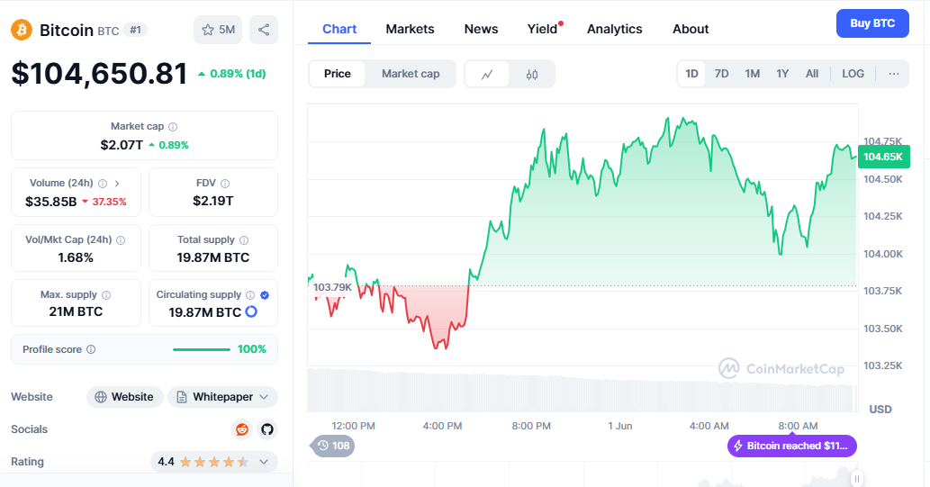 Technical Analysis of Bitcoin